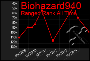 Total Graph of Biohazard940