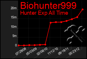 Total Graph of Biohunter999