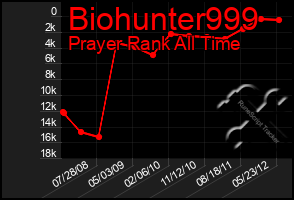 Total Graph of Biohunter999