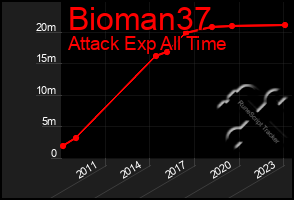 Total Graph of Bioman37