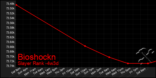 Last 31 Days Graph of Bioshockn