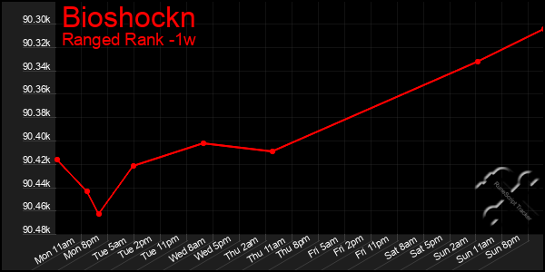 Last 7 Days Graph of Bioshockn