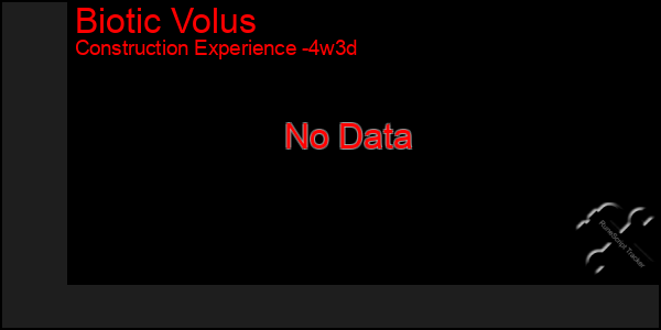 Last 31 Days Graph of Biotic Volus