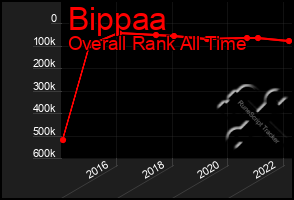 Total Graph of Bippaa