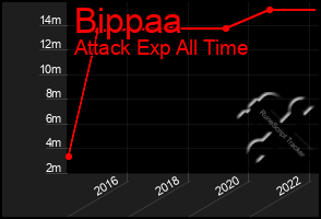 Total Graph of Bippaa