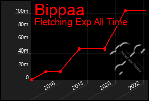 Total Graph of Bippaa