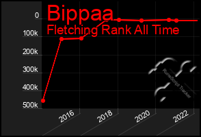 Total Graph of Bippaa