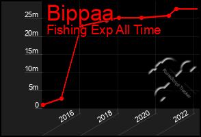 Total Graph of Bippaa