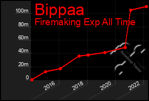 Total Graph of Bippaa