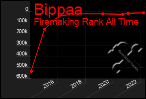 Total Graph of Bippaa