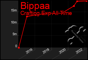 Total Graph of Bippaa