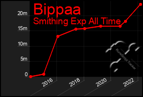 Total Graph of Bippaa