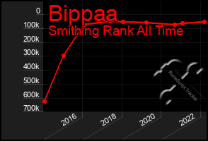 Total Graph of Bippaa