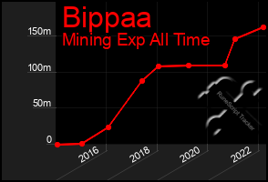 Total Graph of Bippaa