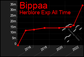 Total Graph of Bippaa