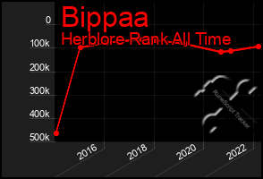 Total Graph of Bippaa