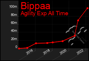 Total Graph of Bippaa