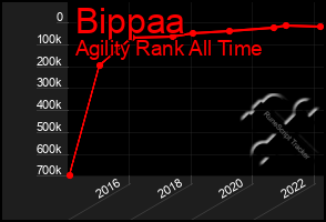 Total Graph of Bippaa