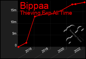 Total Graph of Bippaa