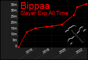 Total Graph of Bippaa