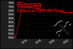 Total Graph of Bippaa