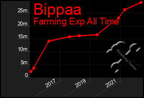 Total Graph of Bippaa