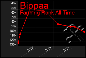 Total Graph of Bippaa