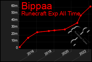 Total Graph of Bippaa