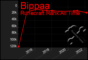 Total Graph of Bippaa