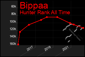 Total Graph of Bippaa