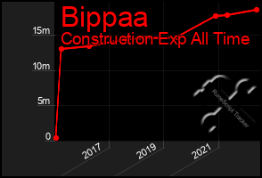 Total Graph of Bippaa