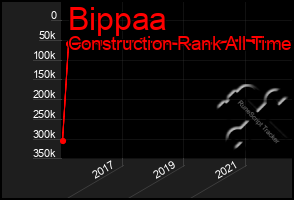 Total Graph of Bippaa