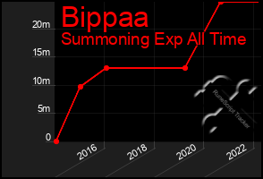 Total Graph of Bippaa