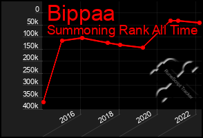 Total Graph of Bippaa