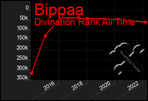 Total Graph of Bippaa