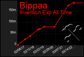 Total Graph of Bippaa