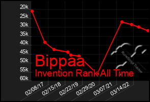 Total Graph of Bippaa