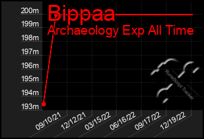 Total Graph of Bippaa