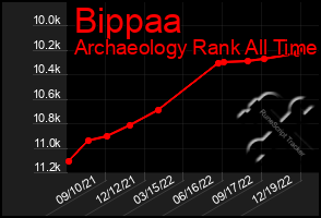 Total Graph of Bippaa