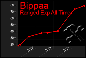 Total Graph of Bippaa