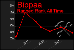 Total Graph of Bippaa