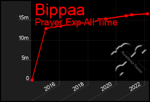 Total Graph of Bippaa