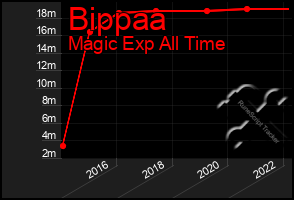 Total Graph of Bippaa