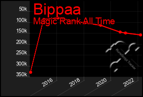 Total Graph of Bippaa