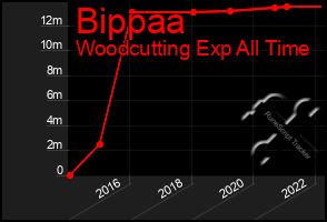 Total Graph of Bippaa