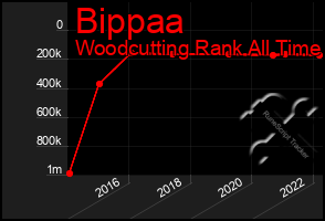 Total Graph of Bippaa