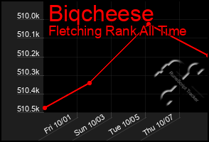 Total Graph of Biqcheese