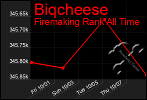 Total Graph of Biqcheese