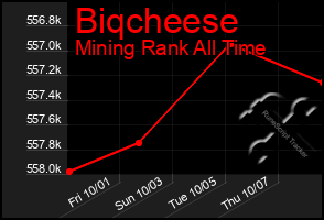 Total Graph of Biqcheese