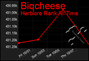 Total Graph of Biqcheese